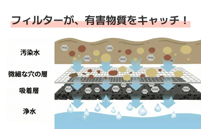 コラム_PFAS_カット画像_ウォータサーバーに搭載されているPFASや有害物質を除去できるフィルターの仕組みのイメージ図