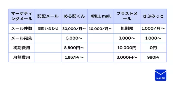 マーケティングメールに強みがあるメール配信システム