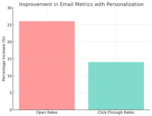 email personalization metrics graph