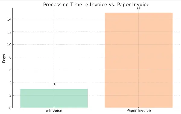 e-invoice vs paper invoice time graph