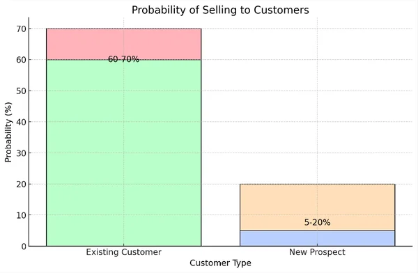 selling to old customers probability graph