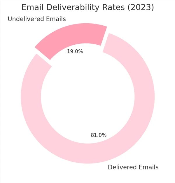 2023 email deliverability rates