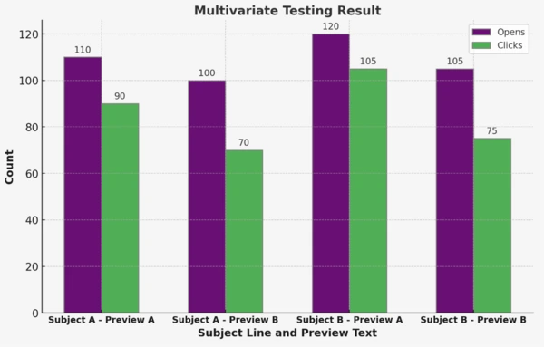 multivariate testing bar graph