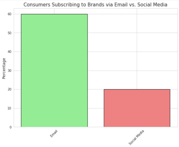 email vs social media graph