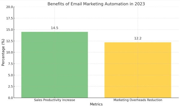 2023 email marketing benefits graph