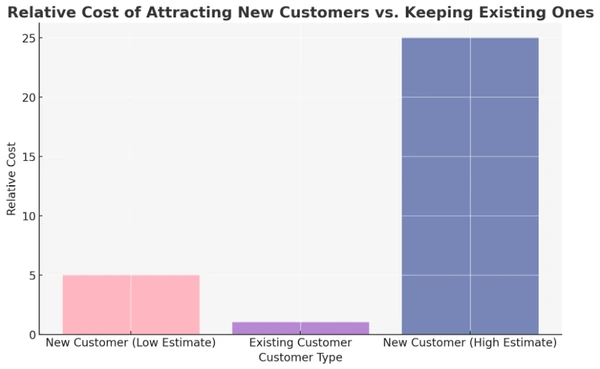email cost of attracting new customers graph