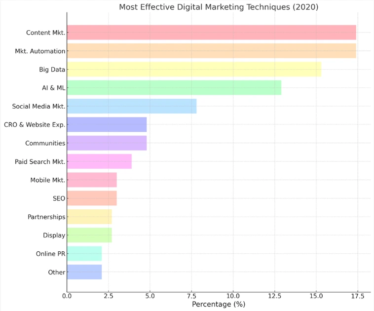 graph of most effective digital marketing techniques of 2020