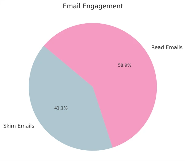 email engagement pie chart