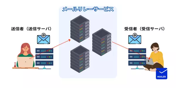 メールリレーサービスとは？