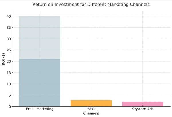 email marketing roi bar graph