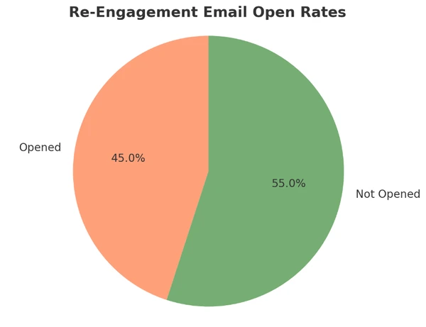 reengagement email open rates