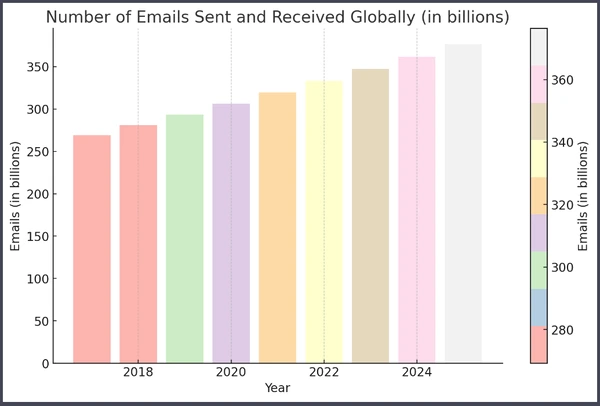 graph of emails sent globally