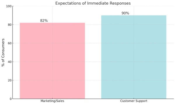 immediate email response expectation graph