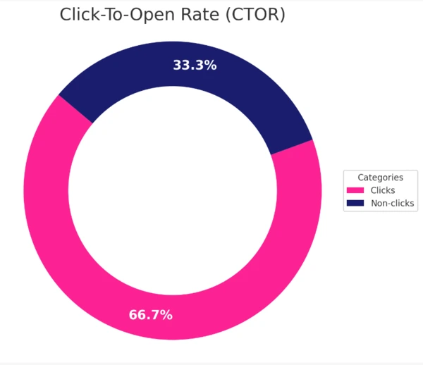click to open rate chart