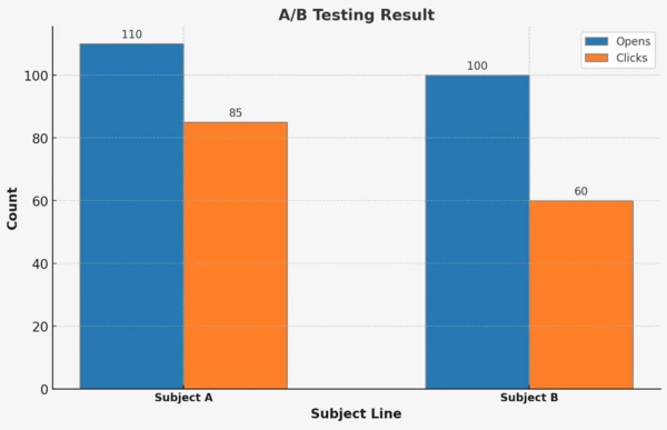 A/B testing bar graph