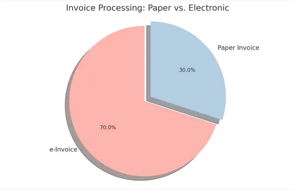 paper vs electronic invoice usage chart