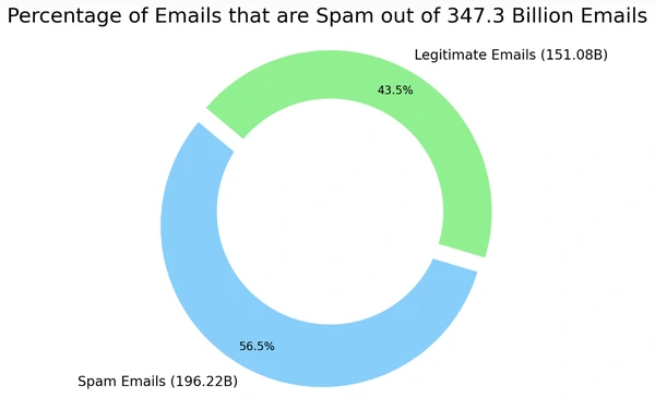 chart showing percentage of emails that are spam