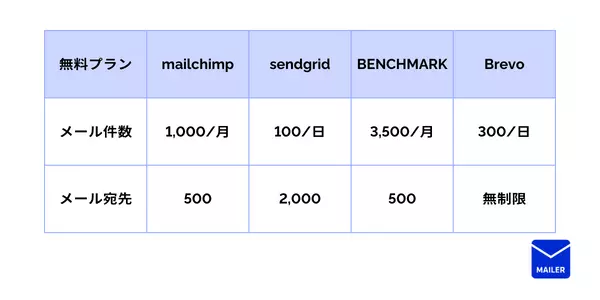 無料プランがあるメール配信システム