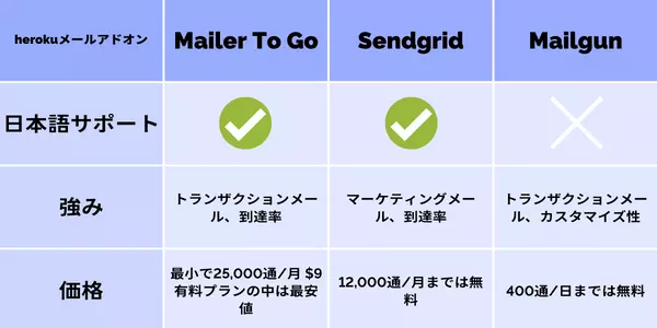 herokuのマーケットプレイスにあるメールアドオン３つ