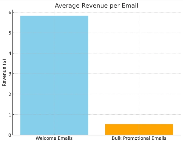 bulk vs transactional email revenue graph