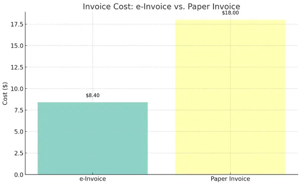 e-invoice vs paper invoice cost graph