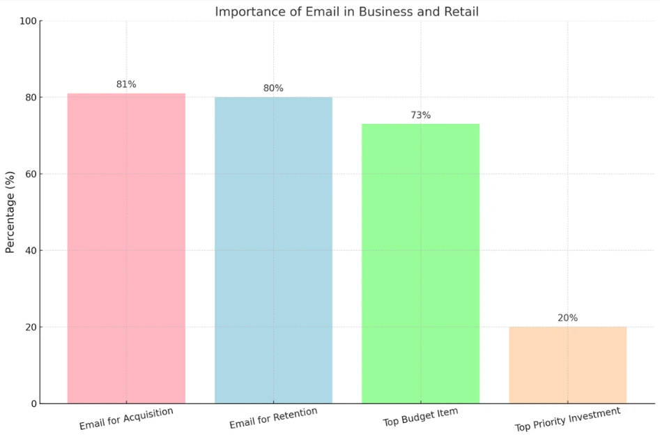 graph showing importance of email in business