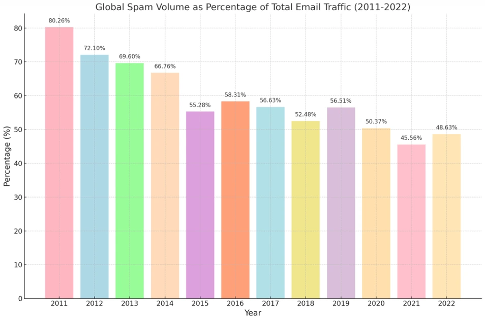 graph showing global spam volume over the past decade