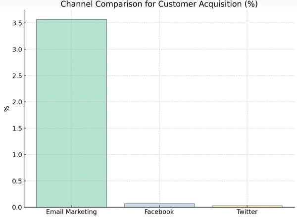 channel comparison for customer acquisition graph