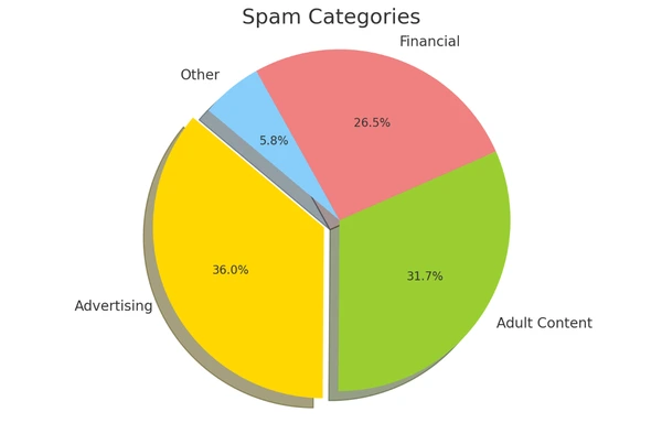 pie chart showing spam percentages by industry