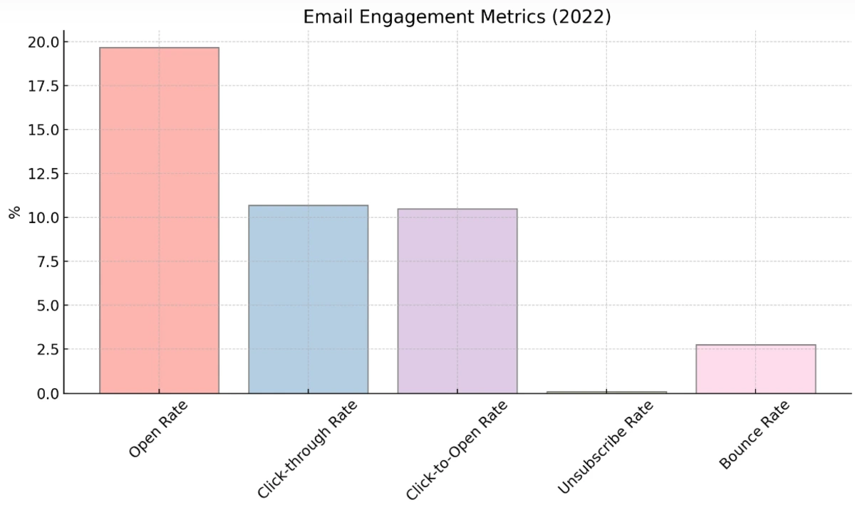 email engagement metrics graph for 2022
