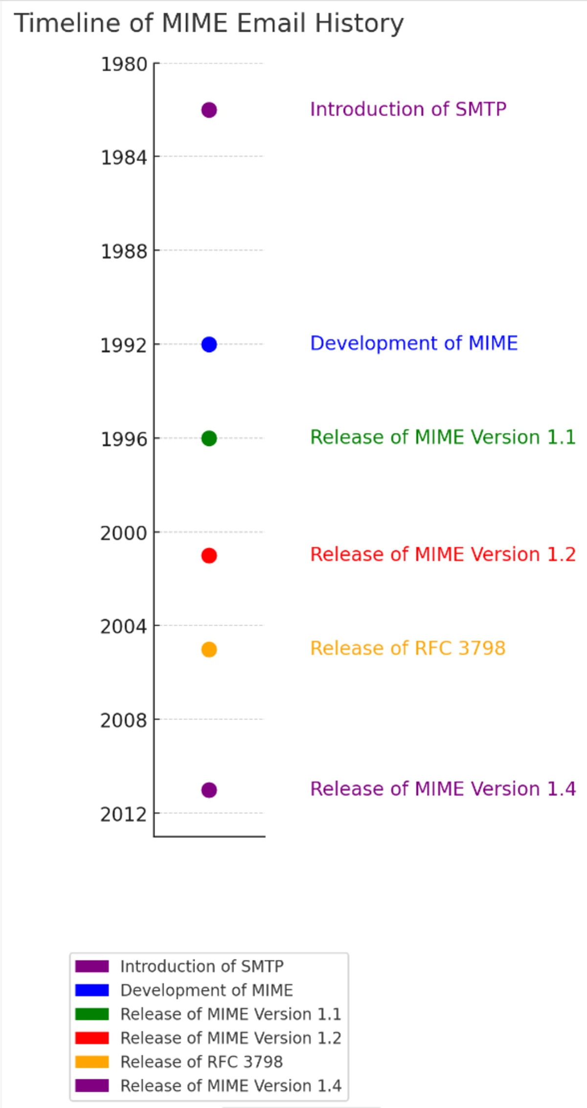 mime email historical timeline