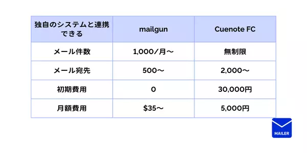 独自のシステムと連携できるメール配信システム