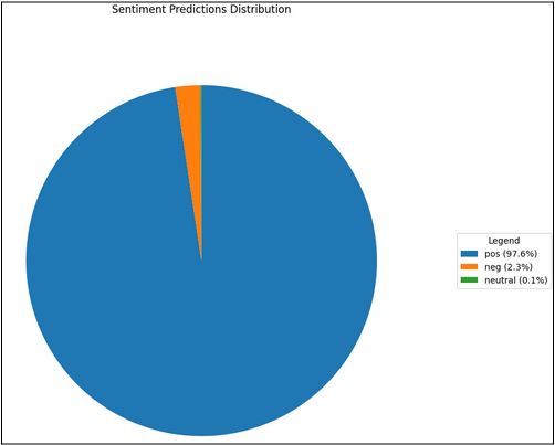 Airbnb Price Prediction - Distribution of Predicted Sentiments