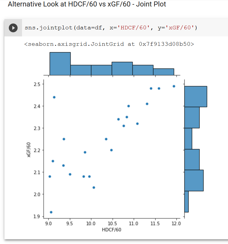 Hockey Analytics Web Scraper - OZS and HDCF Joint Plot