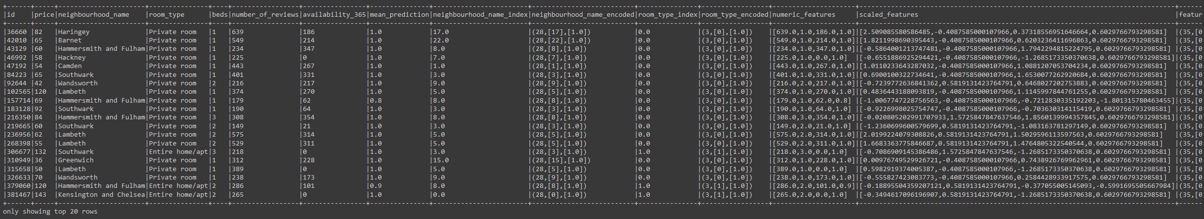 Airbnb Price Prediction - Training Set After Pipeline Transformations are Applied