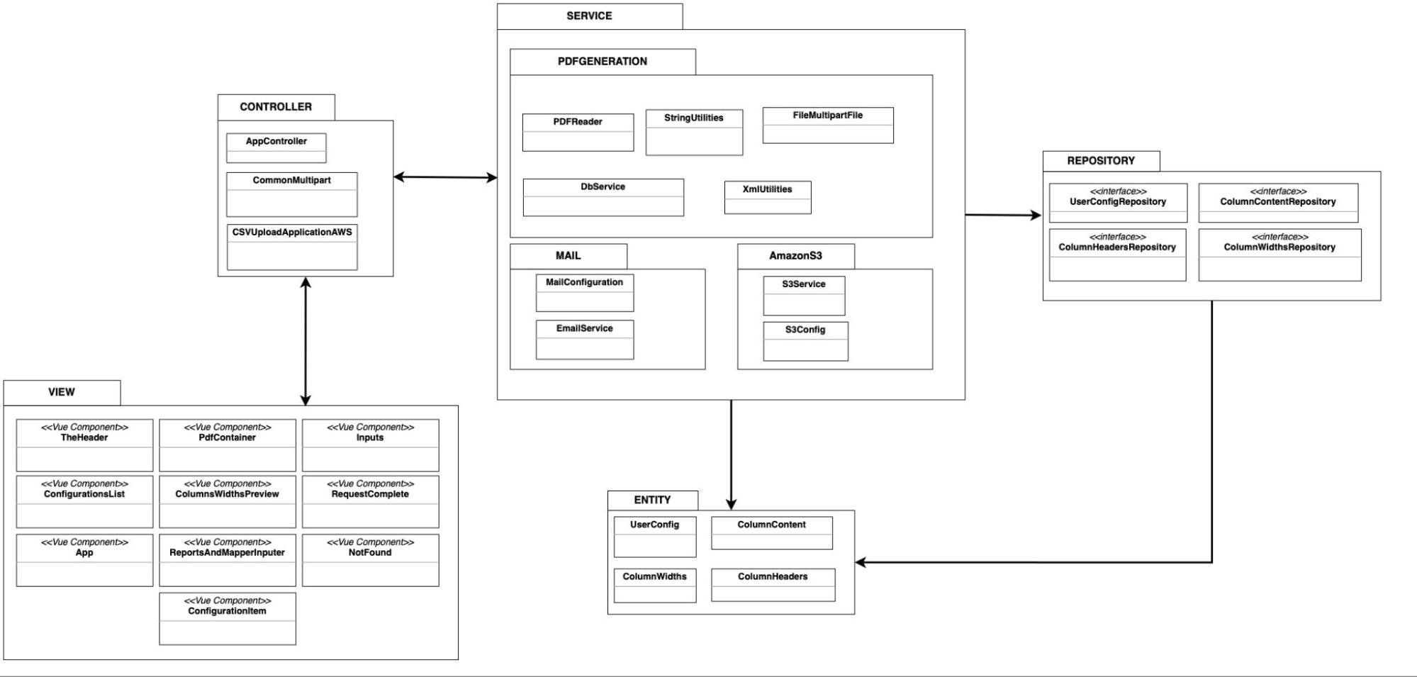 Benevity PDF Generator - Package Diagram