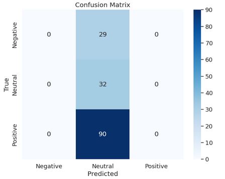 Airbnb Price Prediction - Model 3B Confusion Matrix