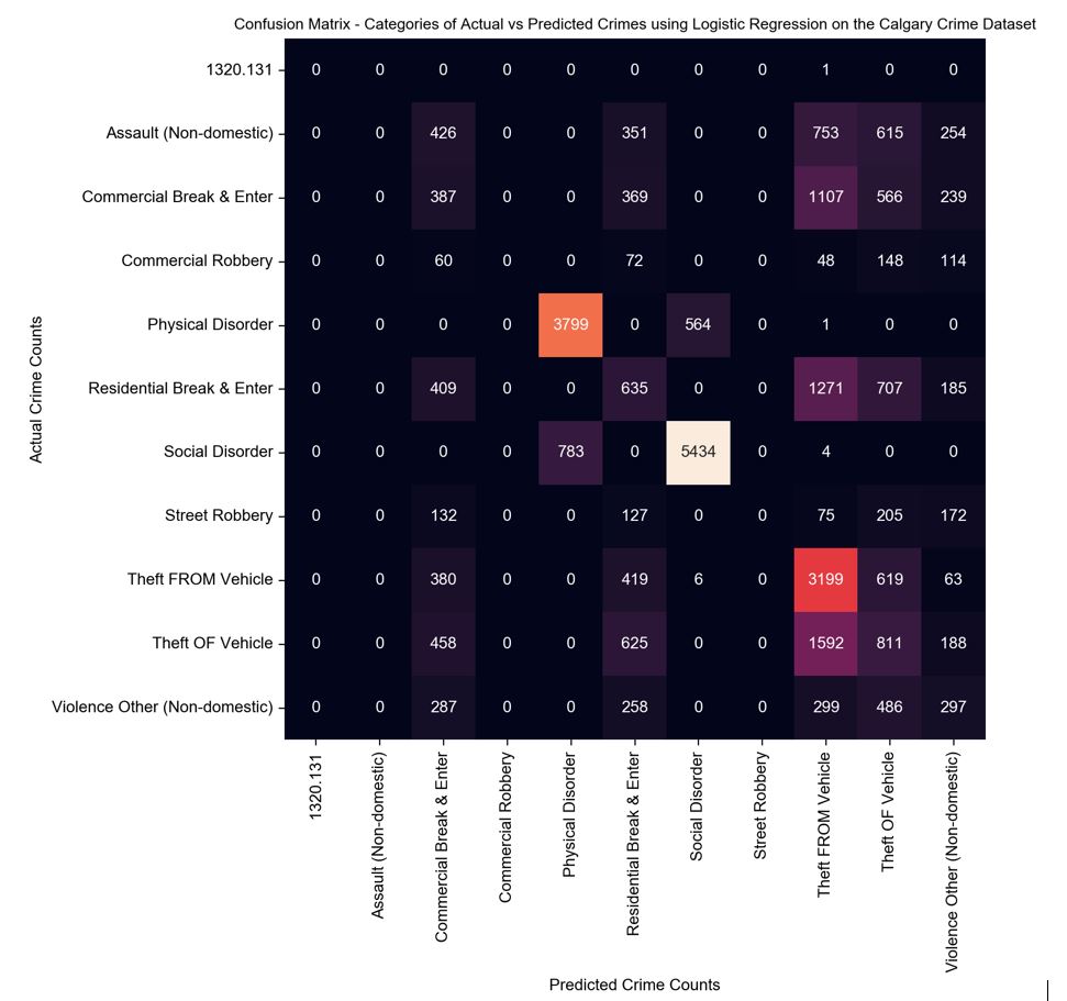 Calgary Crime Statistics - Confusion Matrix