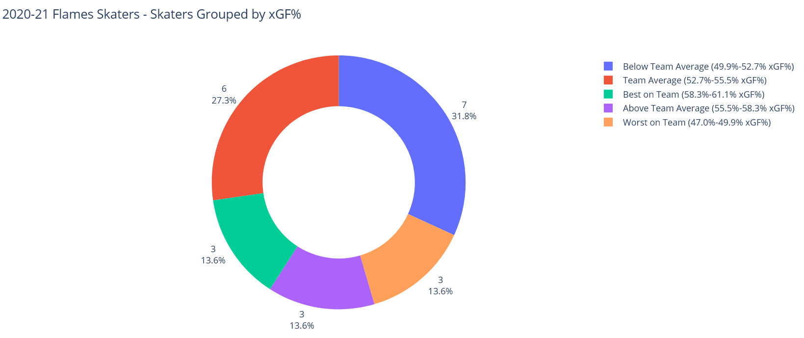 Hockey Analytics Web Scraper - Expected Goals Percentage Donut Chart