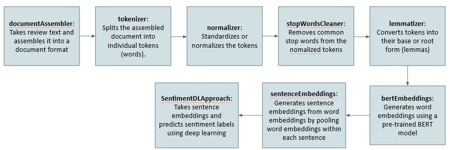 Airbnb Price Prediction - Preprocessing and SentimentDLApproach Model Pipeline