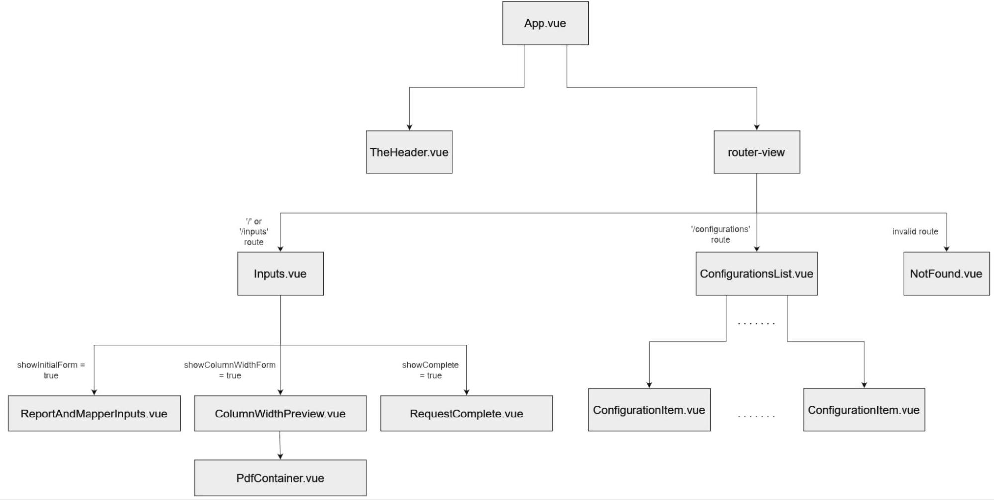 Benevity PDF Generator - Front-end Component Hierarchy