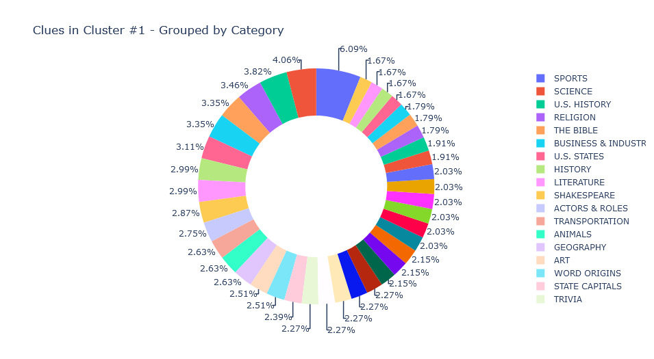 Jeopardy! Clues Clustering - Agglomerative Clustering Final Plot 2