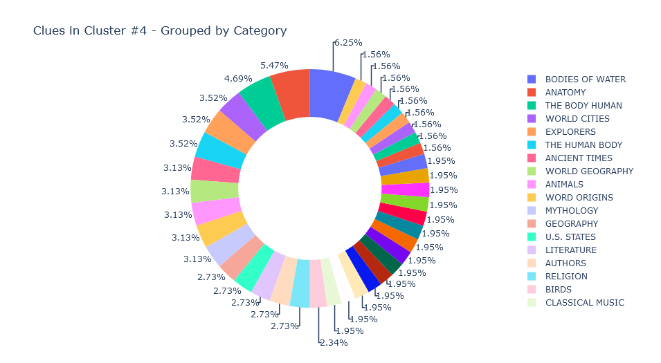 Jeopardy! Clues Clustering - GMM Final Plot