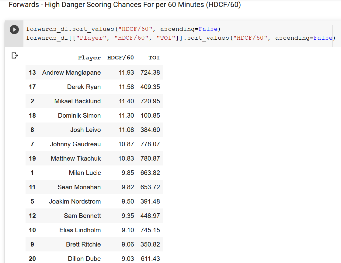 Hockey Analytics Web Scraper - High Danger Scoring Chances for Forwards