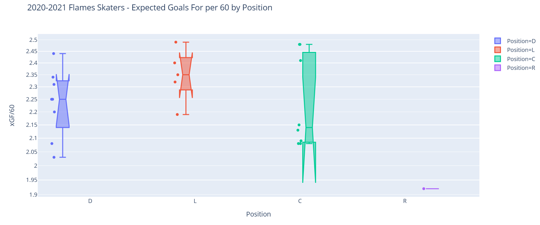 Hockey Analytics Web Scraper - Position Box Chart