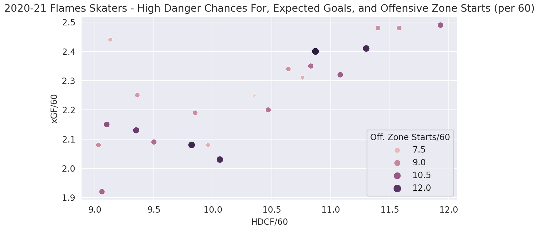 Hockey Analytics Web Scraper - OZS, xGF, and HDCF Scatter Plot