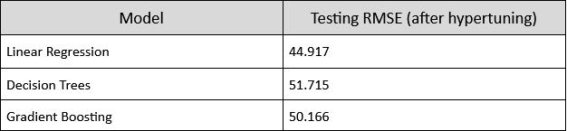 Airbnb Price Prediction - Price Prediction Model Results