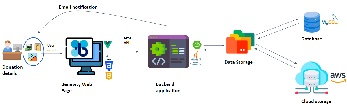 Benevity PDF Generator - Conceptual Diagram