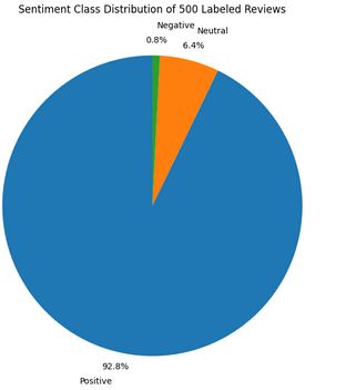 Airbnb Price Prediction - Sentiment Distribution Chart of Manually Labelled Set