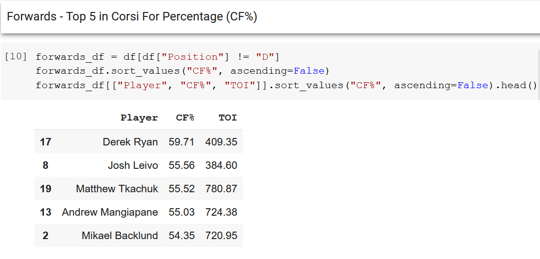 Hockey Analytics Web Scraper - Top 5 Forwards in CF%